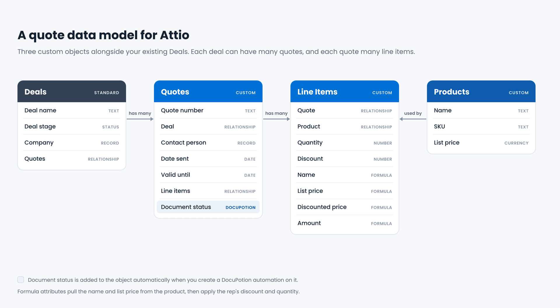 A quote data model in Attio with Deals, Quotes, Line Items and Products objects